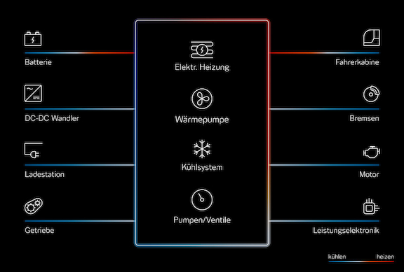 Thermomanagementsystem im Fahrzeug mit Wärmepumpe, elektrischer Heizung, Kühlsystem und Pumpen zur Temperierung von Motor, Batterie, Elektronik und Fahrerkabine